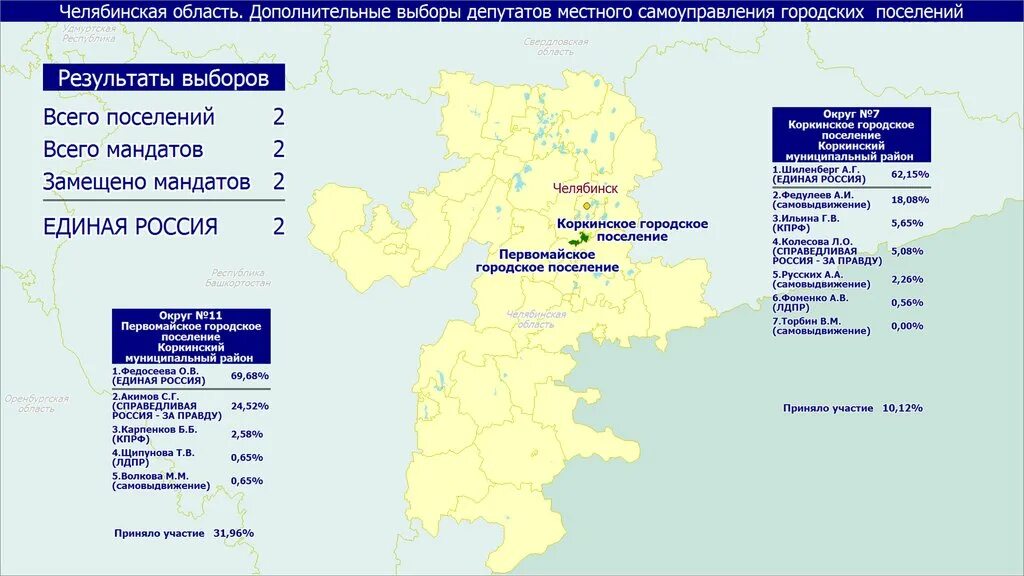 Первомайское городское поселение Коркинский муниципальный район. Результаты выборов поселение Киевский 2009 год.