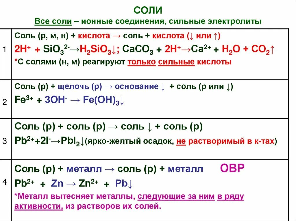 Соли как электролиты химические свойства. Химические свойства солей конспект. Химические свойства солей 9 класс. Химические свойства солей примеры реакций.