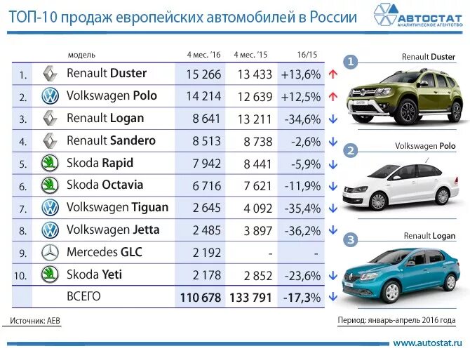 Список европейских автомобилей. Рено марки автомобилей список. Самые популярные авто в России. Легковые автомобили европейских марок. Иркутск сколько автомобилей