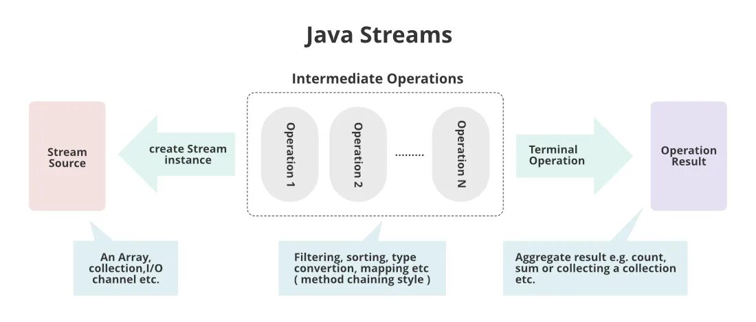Stream api в java. Методы Stream API java. Stream java методы. Терминальные операции java Stream. Шпаргалка по Stream API java.