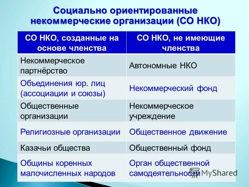 Некоммерческие организации имеющие членство