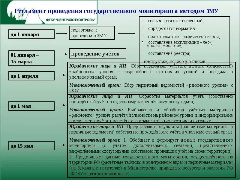Виды учетов животных