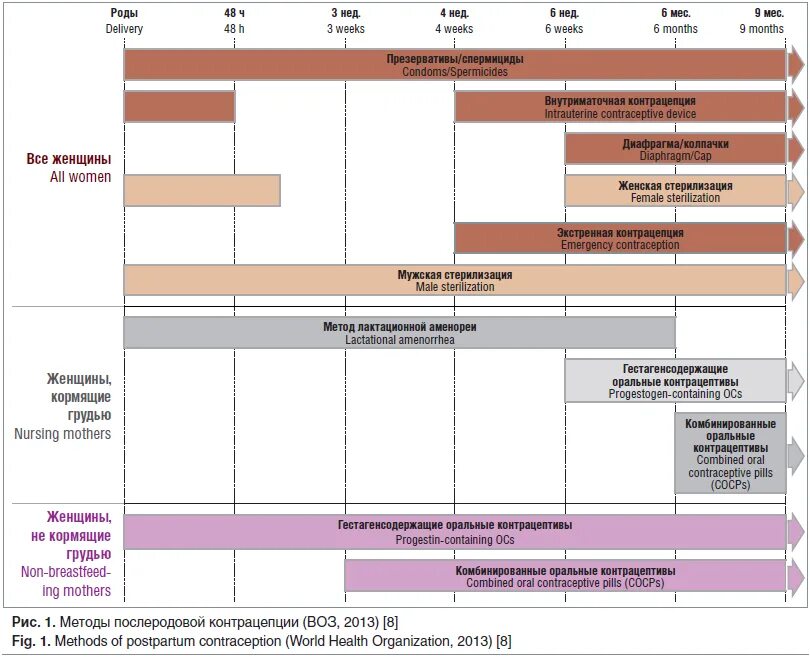 Методы контрацепции в послеродовом периоде. Послеродовая контрацептивы методы. Рекомендации по методам послеродовой контрацепции. Контрацепция в период грудного вскармливания.
