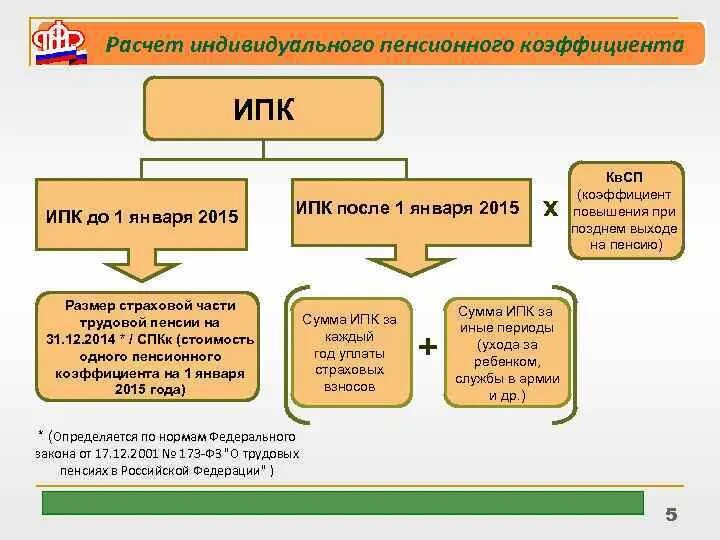 Расчет пенсионного страхования. Коэффициент для начисления пенсии. Как рассчитать ИПК. Пенсионный коэффициент что это такое. Индивидуальный расчетный коэффициент пенсии.