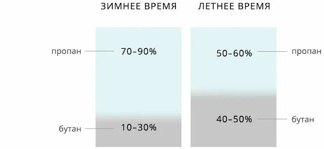 При какой температуре замерзает пропан в баллоне. Соотношение пропана и бутана в баллоне. пропан бутан соотношение в газе. соотношения пропан бутана , зимний газ. соотношение газов в пропан-бутановой смеси....