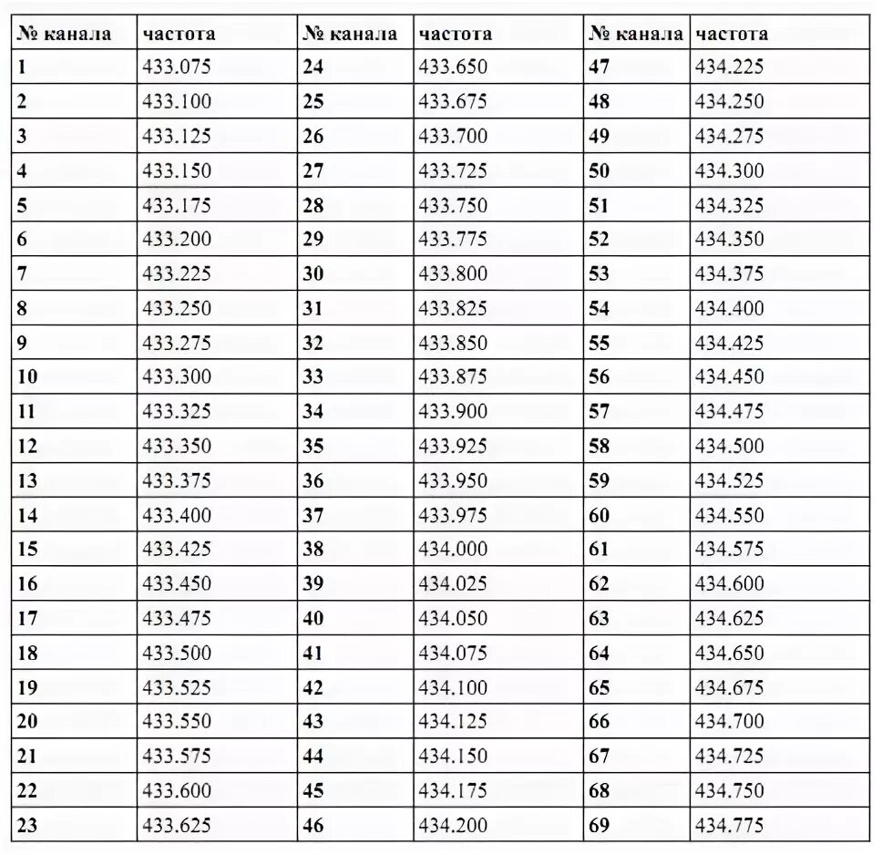 Таблица частот VHF 136-174 МГЦ. Разрешенные диапазоны 136-174 МГЦ для рации. Таблица диапазонов частот рации. Таблица частот VHF. Частоты и каналы 90