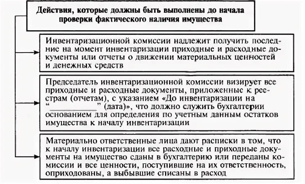 До начала проверки фактического наличия имущества. Кто отвечает за инвентаризацию. Определение фактического наличия имущества организации. До начала проверки фактического наличия имущества. Инвентаризация имущества и финансовых обязательств.