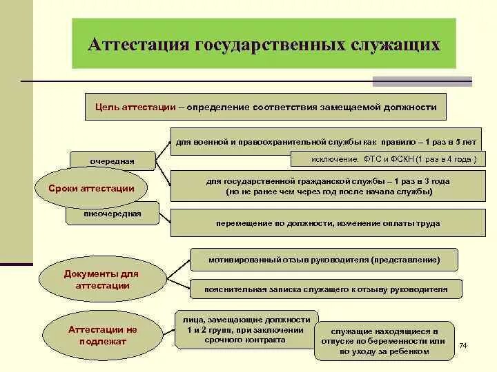 Проведения аттестации государственных служащих