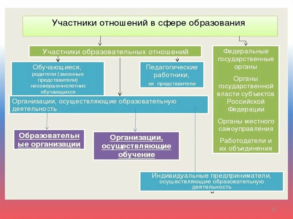 Участники образовательных отношений. «Участники образовательных отношений в Российской Федерации». Субъекты образовательных отношений. Участники образовательных отношений это в педагогике. Статус образовательных отношений