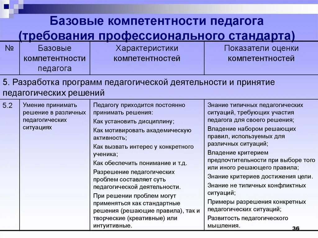 Индивидуальная компетентность педагога. Базовые компетенции учителя. профессиональные компетенции педагога таблица. формирование профессиональных компетенций. характеристика профессиональных компетенций педагога.