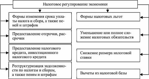 Политические способы регулирования