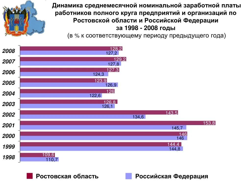 Динамика заработной платы. Среднемесячная заработная плата в Ростовской области в 2000 год. Динамика заработной платы в организации. Среднемесячная заработная плата по Ростовской области.