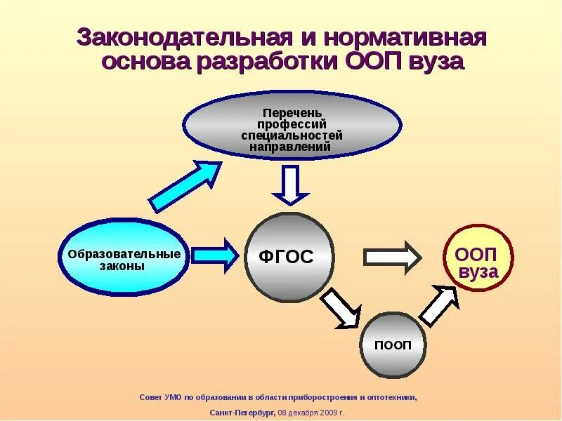 Ооп развитие. На основе требований фгос во вуз самостоятельно разрабатывает. история развития ооп. стандарт – основа для разработки…. история развития ооп схема.