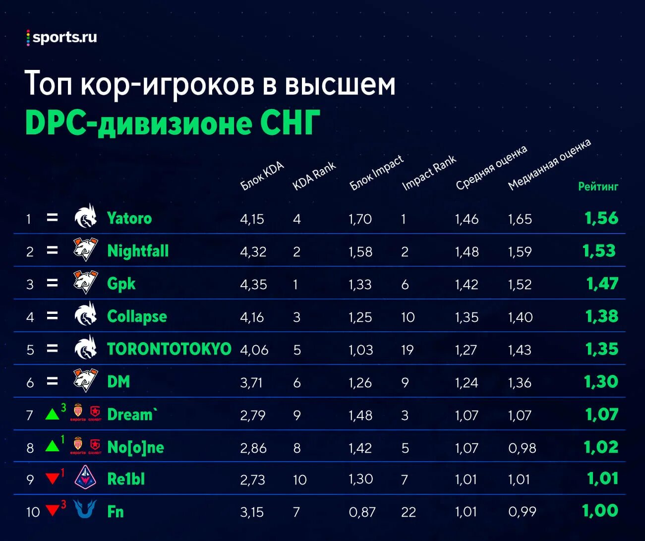 Лучший спорт рейтинг. Дота высший дивизион СНГ. Яторо рейтинг. Лига СНГ. Результаты 2 дивизиона СНГ.