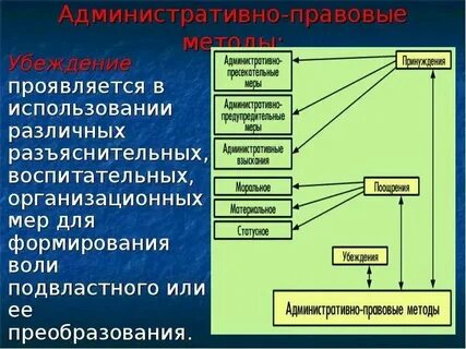 Административно правовые методы убеждения