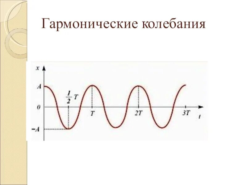 Период синусоидальных колебаний. Гармонические колебания синусоида. Как выглядят гармонические колебания. Гармонические колебания схема. Косинусоидальные гармонические колебания.