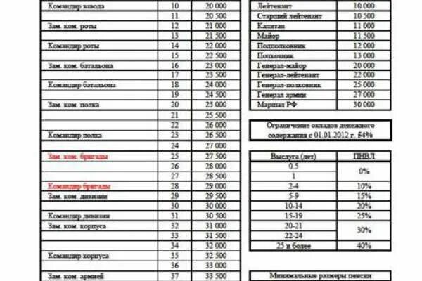 Тарифная сетка военнослужащих Росгвардии 2022 году. Тарифные сетки военнослужащих 2022 по должности. Тарифная сетка военнослужащих офицеров ВДВ. 12 Тарифная сетка военнослужащих.