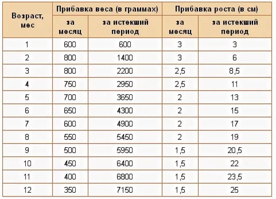 Сколько весит мальчик в 6 месяцев