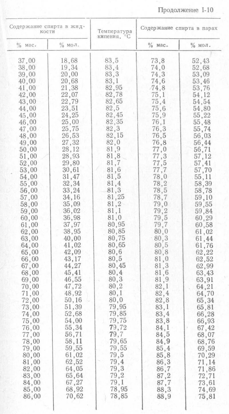 Количество спирта кипения. Температура кипения раствора спирта таблица. Зависимость температуры кипения спирта от давления таблица. Температура кипения водно спиртовых растворов. Таблица кипения водно-спиртовой смеси.