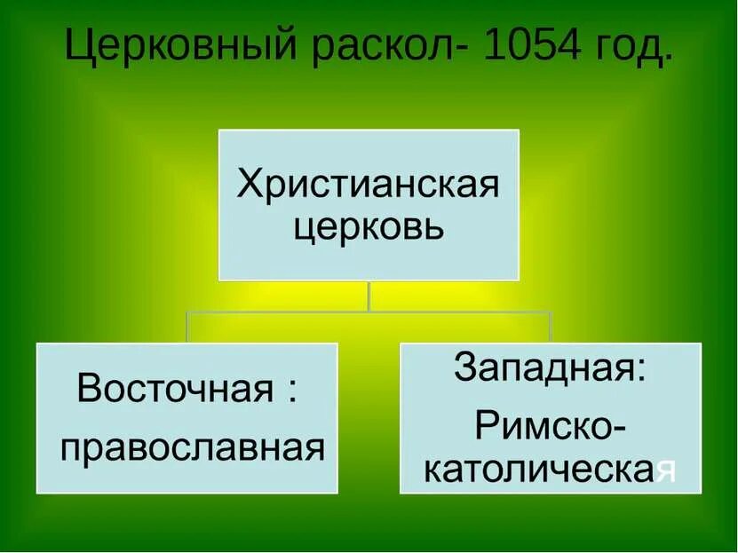 1054 метра. Церковный раскол 1054. схизма 1054. 1054 год раскол христианской церкви. причины церковного раскола 1054 года.