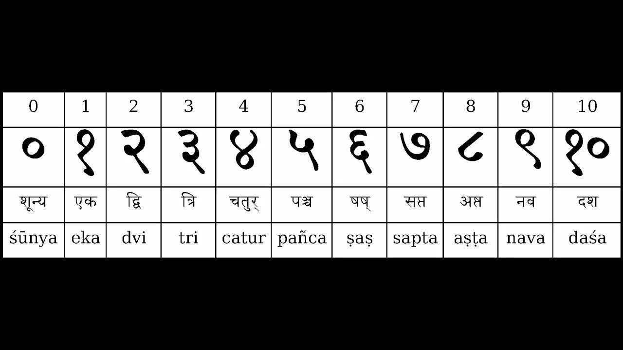 Звучание цифр. Деванагари цифры. Числа на санскрите. Цифры на индийском языке. Санскритские цифры.
