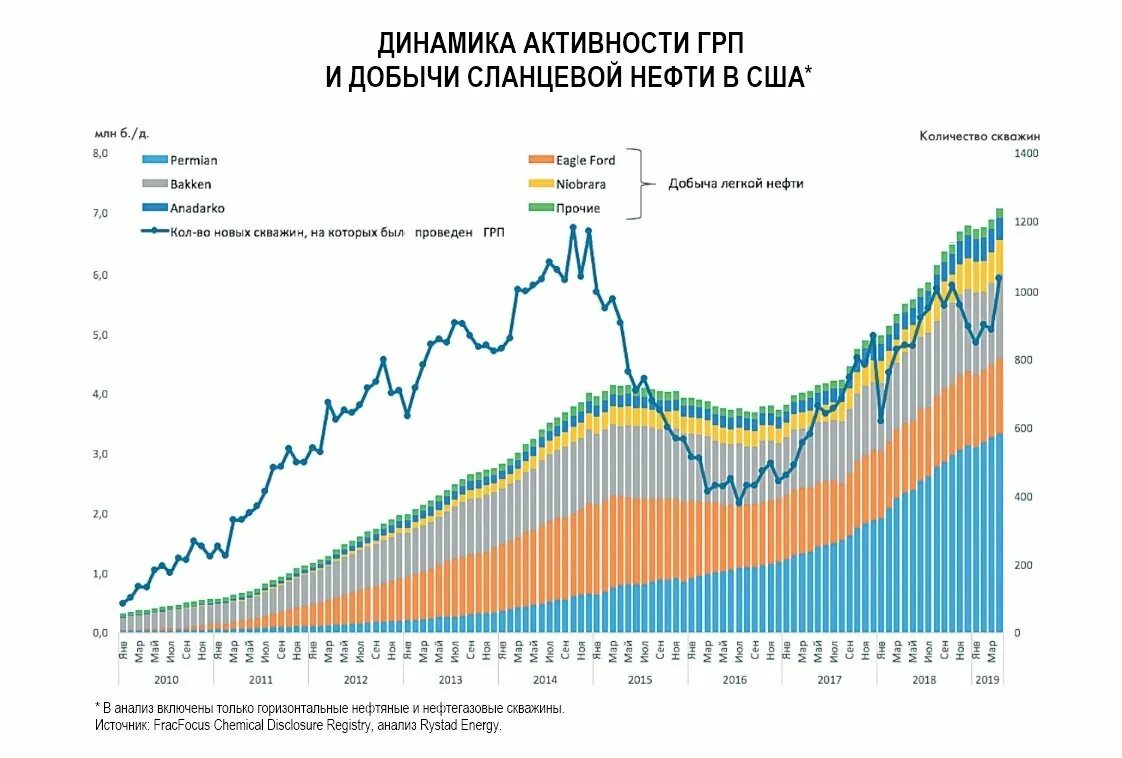 Динамика добычи нефти