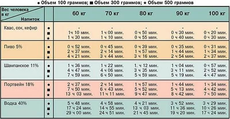 Алкоголь выводится из организма. Таблица выведения алкоголизма.