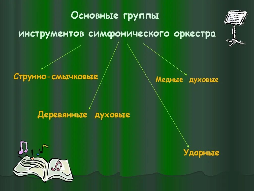 Перечислите группы симфонического оркестра. Группы симфонического оркестра. Группы инструментов. Главные инструменты симфонического оркестра. Четыре группы симфонического оркестра.