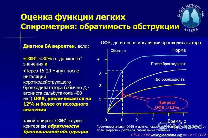 Тест функции легких. Оценка функции легких спирометрия: обратимость обструкции. спирометрия при бронхиальной астме показатели. спирометрия при бронхиальной обструкции. офв1 норма спирометрия.