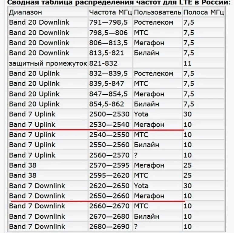 Диапазон сотовой связи 4g LTE. Band сотовой связи частоты. Частоты сотовой связи 2g, 3g, 4g/LTE. МЕГАФОН частота сотовой связи. На какой частоте работает россия