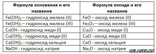 Hci какой оксид. Формулы оснований по химии 8 класс таблица. Формула основания в химии 8 класс. Оксиды формулы и названия таблица 8 класс. Оксиды химия 8 класс таблица формулы и названия.