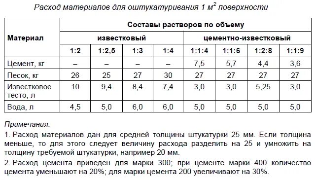 Расход ремонтной смеси. Расход цементно-песчаного раствора на 1м2 штукатурки. Штукатурная смесь цементная расход на 1м2. Расмход цементной штукатурки на м 2. Расход цемента на 1 м2 штукатурки стен калькулятор.