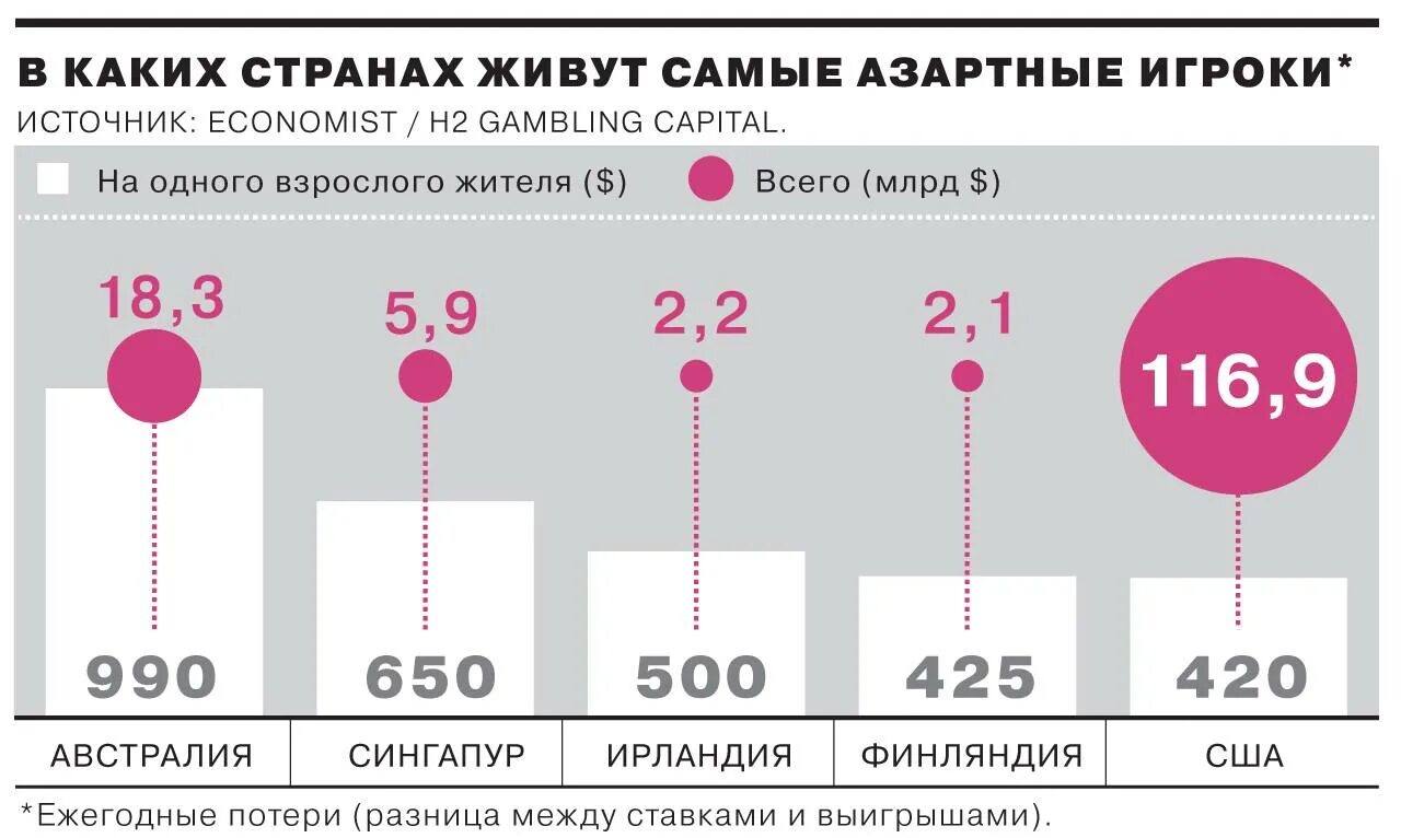 Сколько людей 100 500. Статистика азартных игр в России. Азартные игры статистика по России. Зависимость от азартных игр статистика. Статистика зависимых от азартных игр.