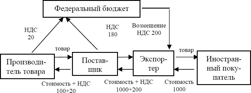 Как работать с ндс ооо. Схема возмещения НДС. Схема возмещения НДС понятным языком. Схема уплаты НДС для чайников. Схема незаконного возмещения НДС.