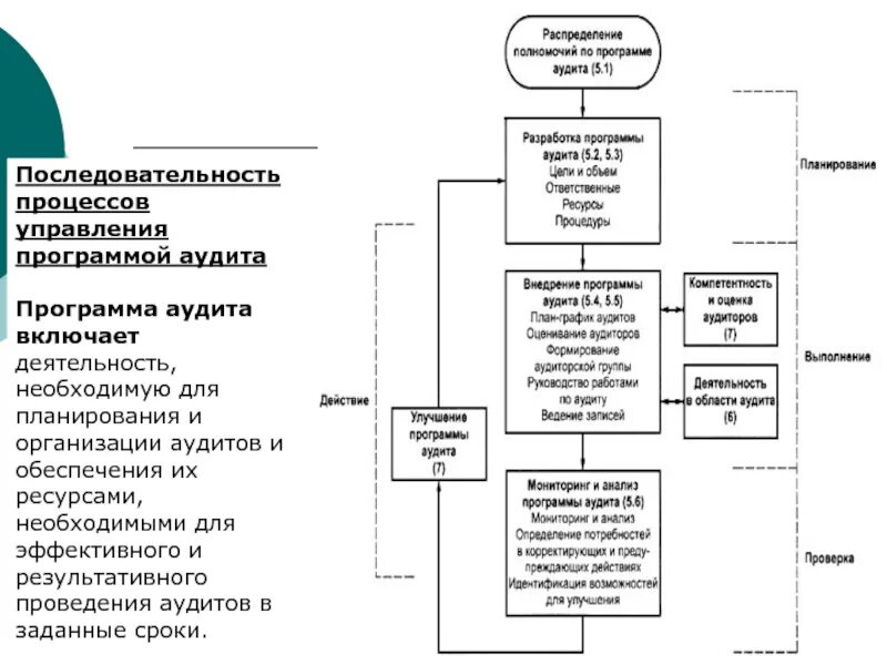 Схема аудиту. Блок-схема процесса управления программой аудита. Аудита бизнес-процессов схема. Структура управления аудита на предприятии. Блок схема аудита СМК.