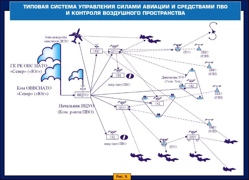 Организация боевого применения. Система ПВО схема. Пункт управления авиацией США схема. Пункт управления тактической авиации США. Система управления ПВО НАТО.