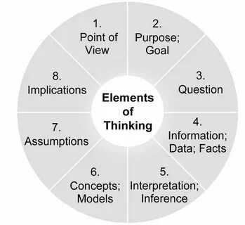 Elements of thinking