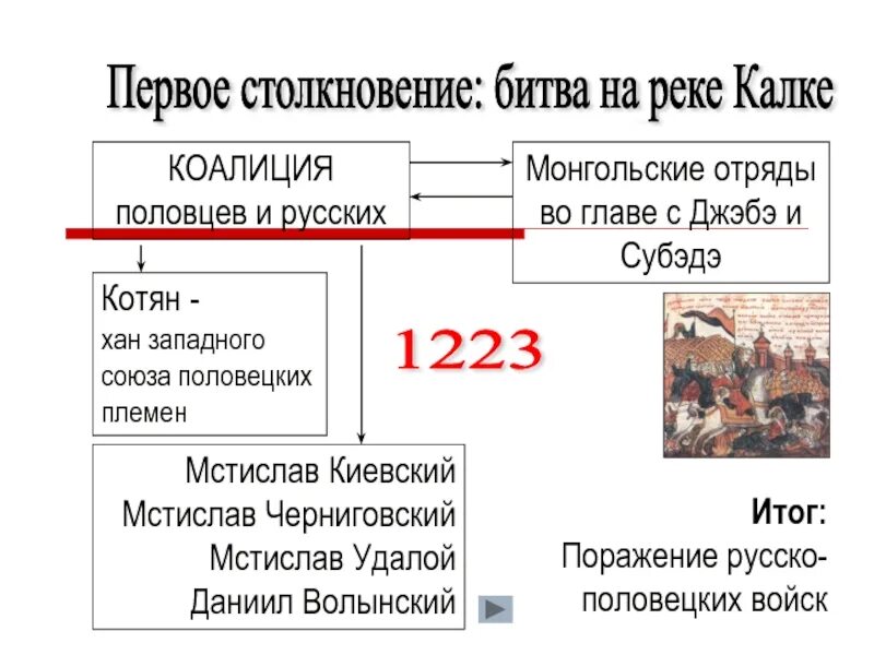 Первая битва на реке калке. Битва при Калке 1223. Битва на реке Калке 1223. 1223 Год битва на Калке кратко.