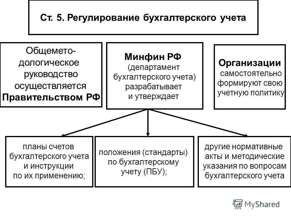 Третий уровень регулирования бухгалтерского учета. Схема нормативного регулирования бухгалтерского учета. В РФ органы регулирующие бух учет. Организация бухгалтерского учета в РФ нормативные регулирования. Нормативное регулирование бух КЧЕ.