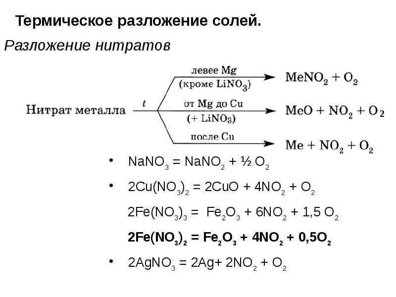 Реакция взаимодействия разложения нитрата аммония