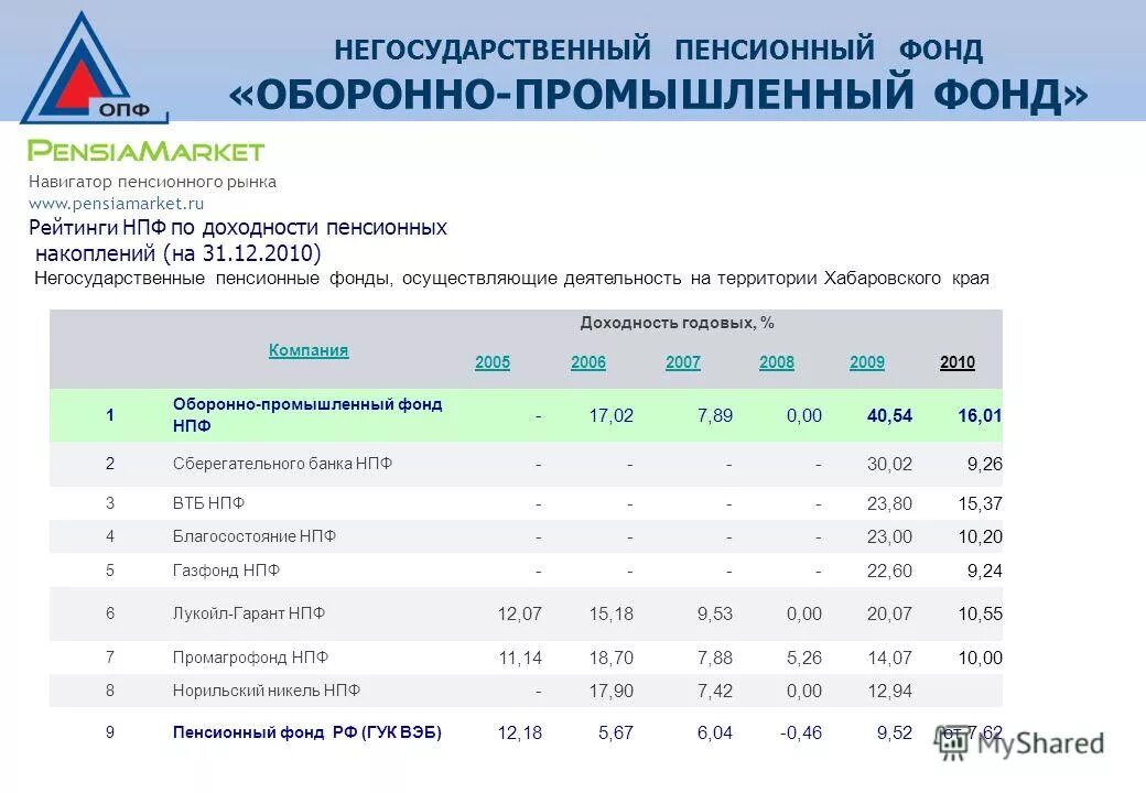 Рейтинг нпф пенсионными накоплениями