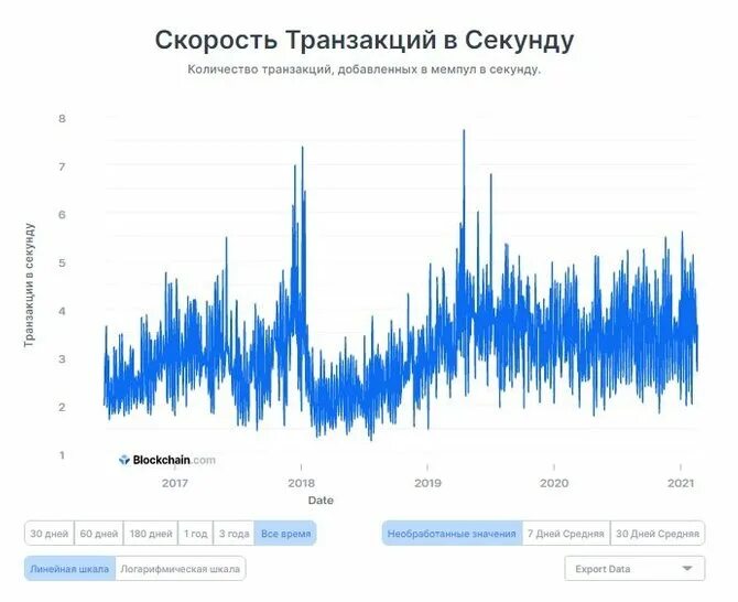 Количество транзакций биткоин. Скорость транзакций криптовалют. Транзакция в секунду. Объем транзакций биткоин. Скорость транзакции