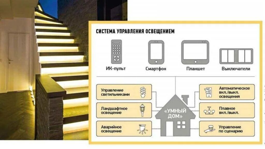 Схема управления освещением в умном доме. Локальные системы управления освещением. Система освещения умного дома схема. Управление светом умный дом. Включи автоматический свет