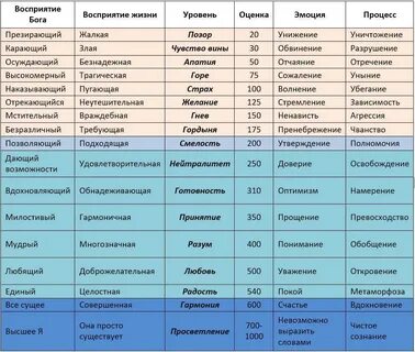Классификации дэвида хокинса
