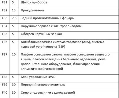 Предохранители рено каптур
