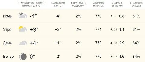 Рп5 онега на неделю