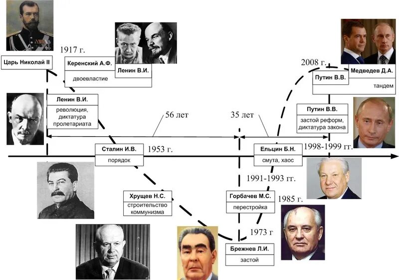 Все руководители россии