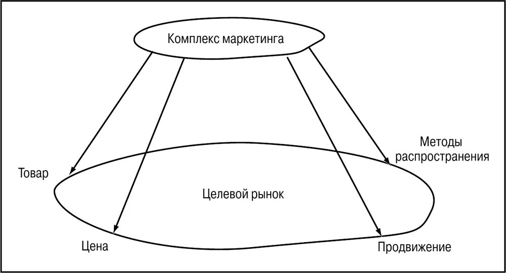 Комплекс маркетинга Котлер. Воздействие комплекса маркетинга на целевой рынок. 4 Составляющие комплекса маркетинга. Базовые элементы комплекса маркетинга. Маркетинговый набор