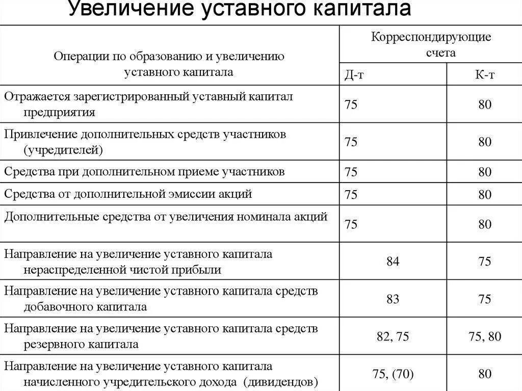 Внесение в уставный капитал проводки. Увеличение доли уставного капитала учредителя проводки. Внесение доли в уставный капитал проводки. Увеличение уставного фонда проводка. Сформирован уставный капитал проводка бухгалтерская.