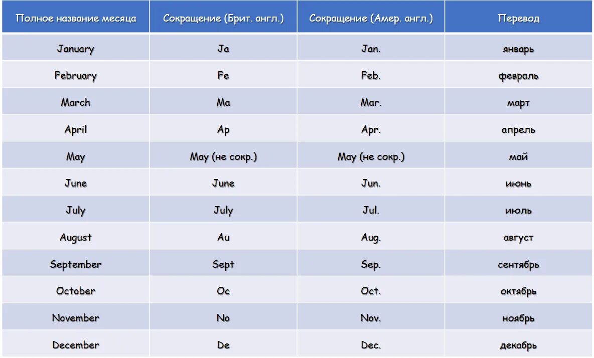 Сокращение месяцев на английском. Месяца на английском сокращенно. Аббревиатура месяцев на английском. Сокращение месяцев. Как переводится месяцы
